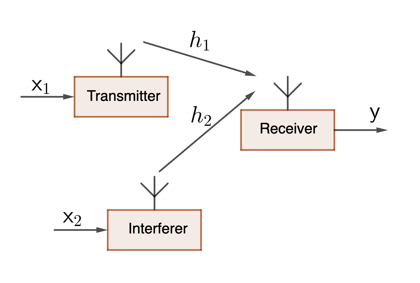 Interference Channel